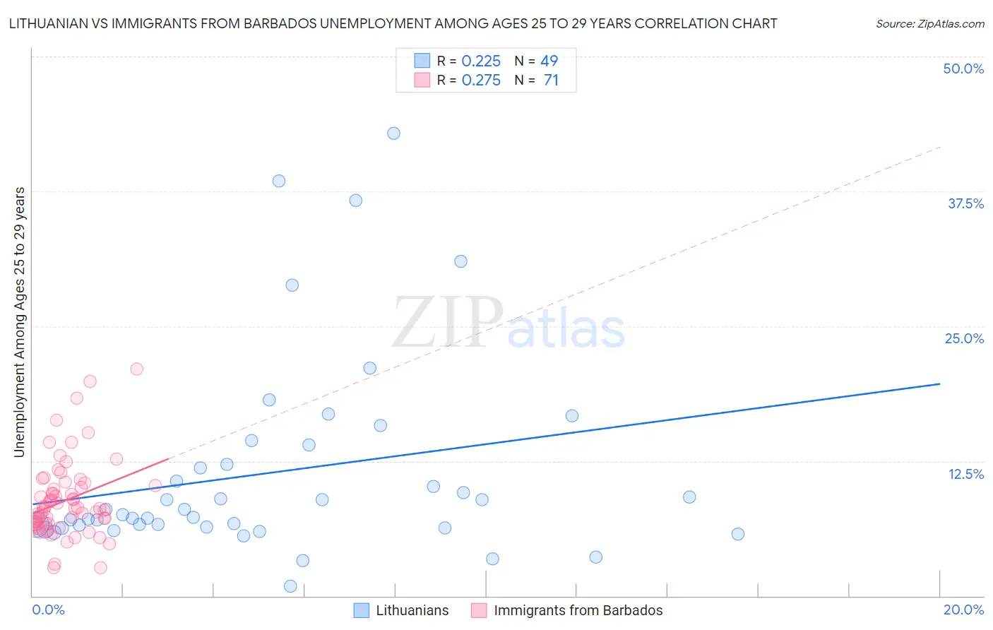 Lithuanian vs Immigrants from Barbados Unemployment Among Ages 25 to 29 years
