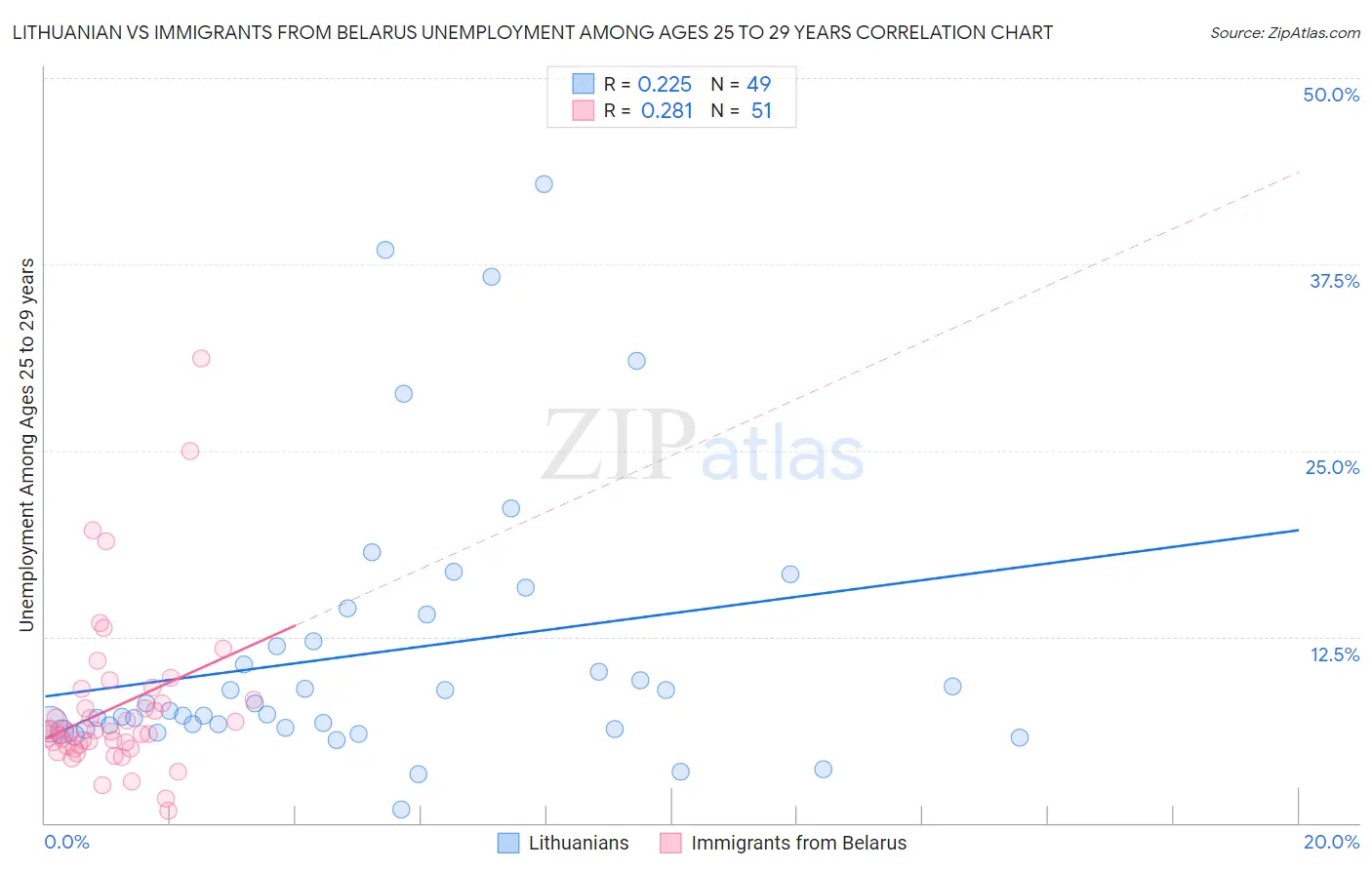 Lithuanian vs Immigrants from Belarus Unemployment Among Ages 25 to 29 years