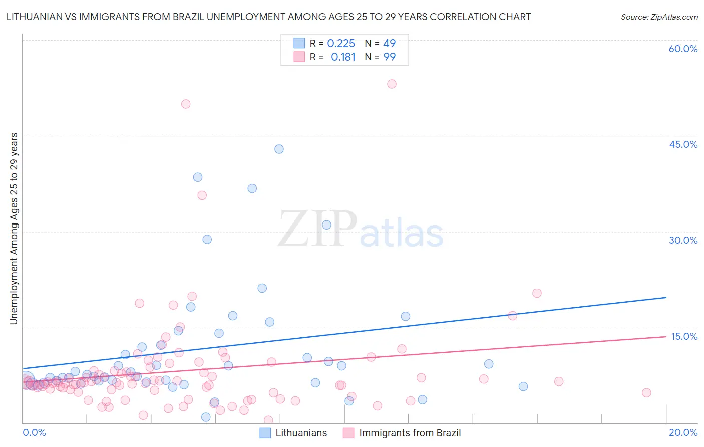 Lithuanian vs Immigrants from Brazil Unemployment Among Ages 25 to 29 years