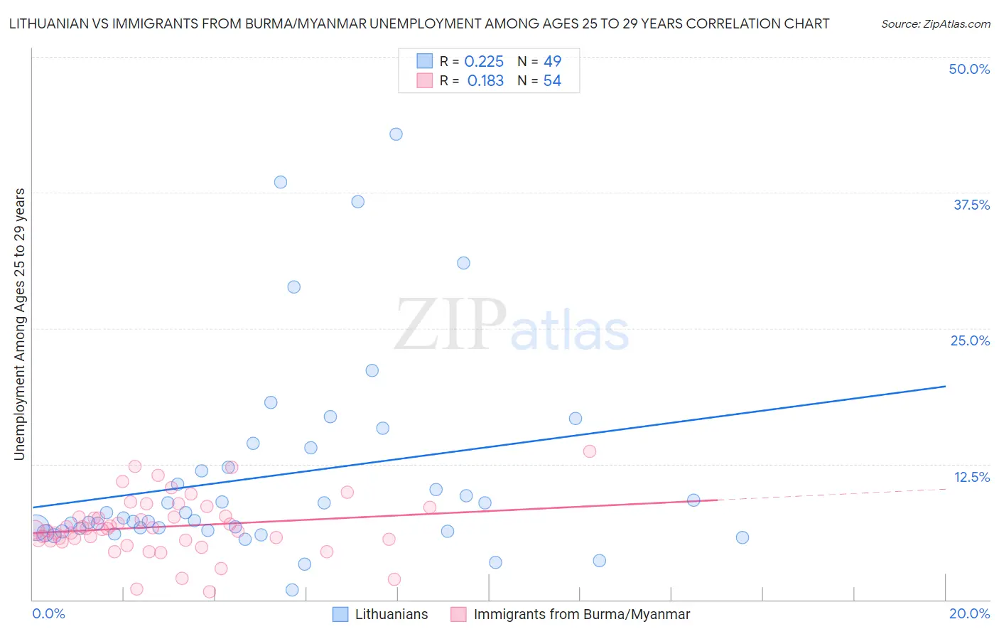 Lithuanian vs Immigrants from Burma/Myanmar Unemployment Among Ages 25 to 29 years