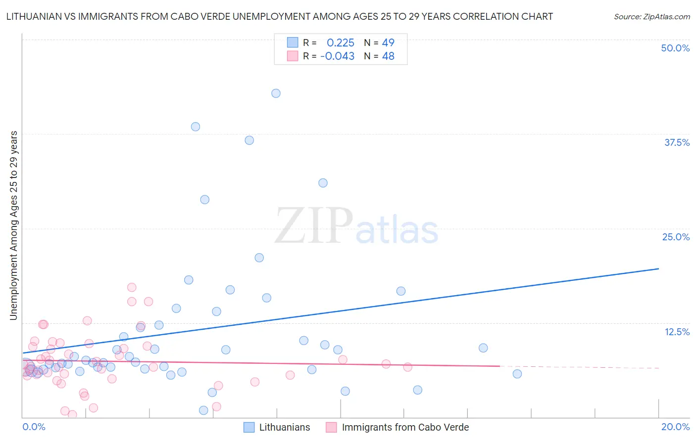 Lithuanian vs Immigrants from Cabo Verde Unemployment Among Ages 25 to 29 years