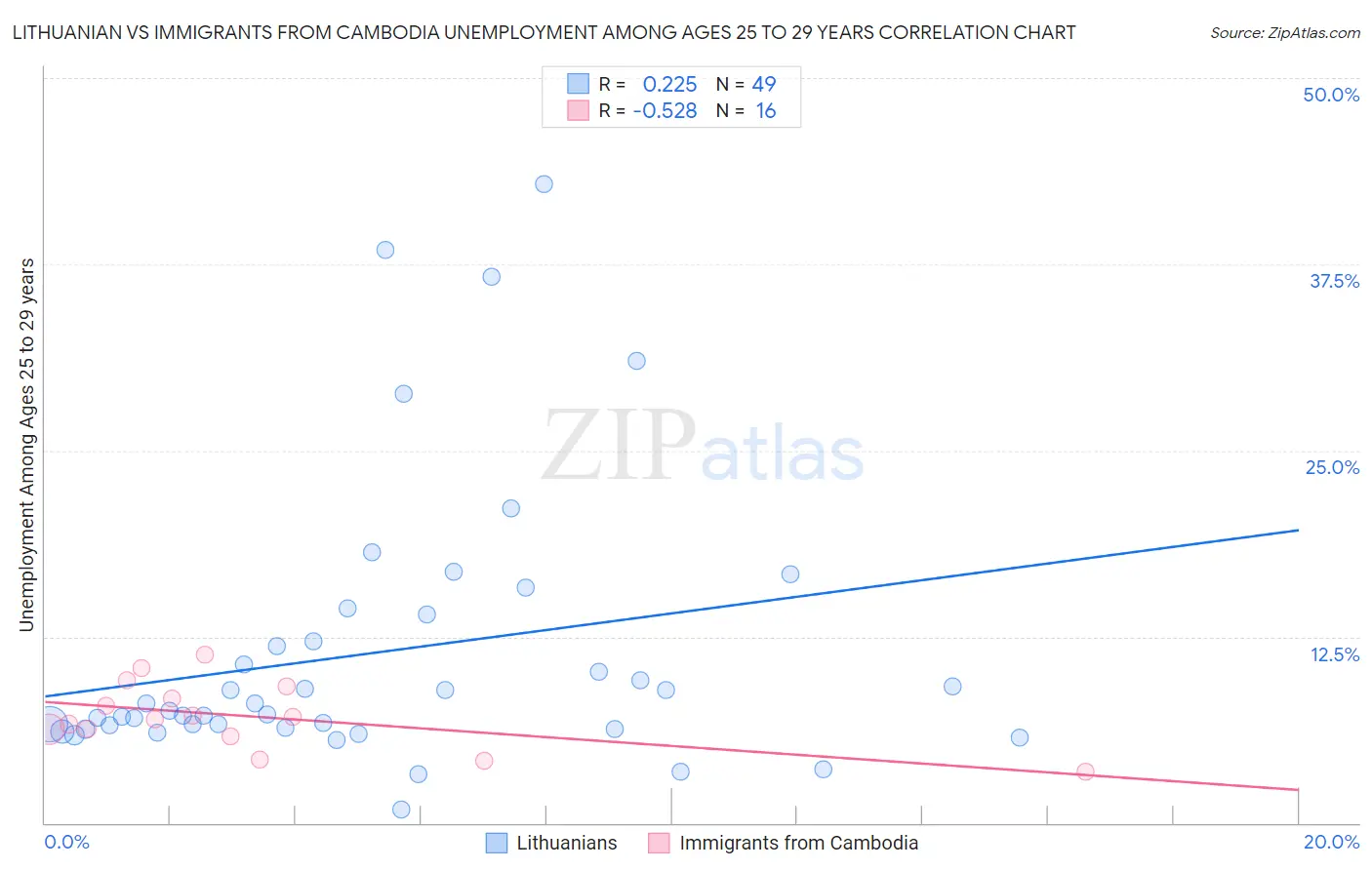Lithuanian vs Immigrants from Cambodia Unemployment Among Ages 25 to 29 years