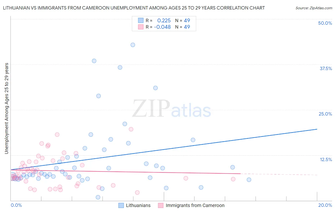 Lithuanian vs Immigrants from Cameroon Unemployment Among Ages 25 to 29 years