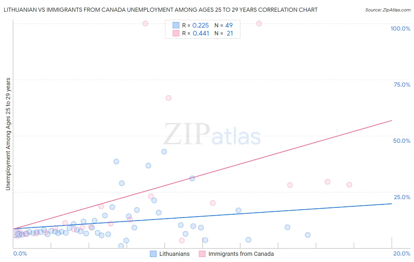 Lithuanian vs Immigrants from Canada Unemployment Among Ages 25 to 29 years