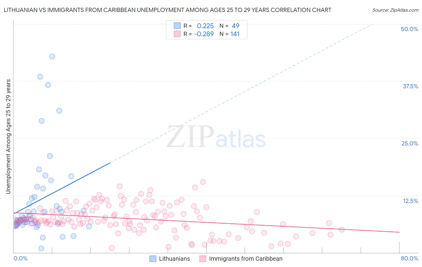 Lithuanian vs Immigrants from Caribbean Unemployment Among Ages 25 to 29 years