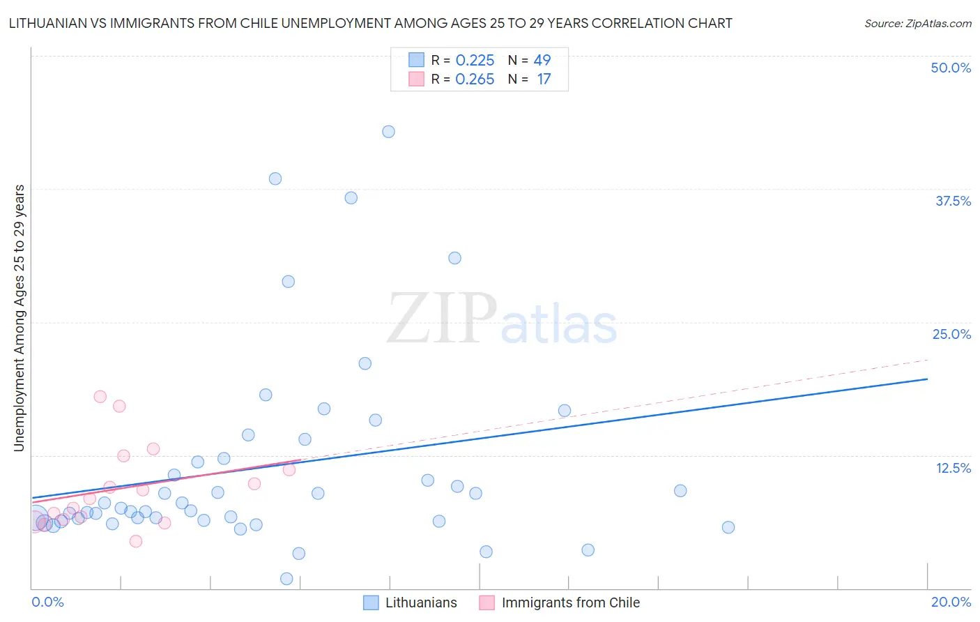 Lithuanian vs Immigrants from Chile Unemployment Among Ages 25 to 29 years