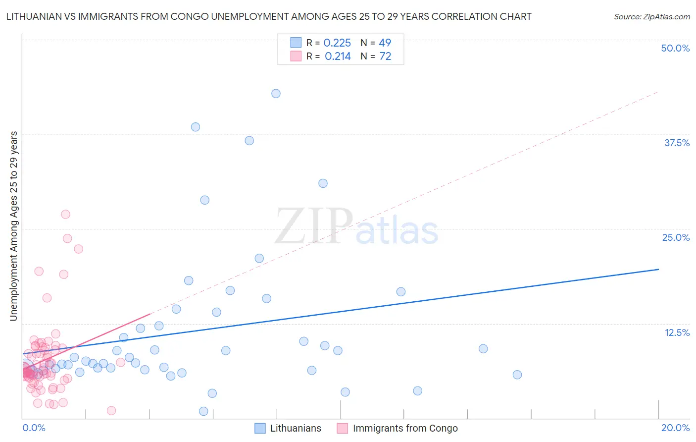 Lithuanian vs Immigrants from Congo Unemployment Among Ages 25 to 29 years