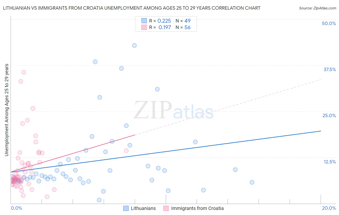 Lithuanian vs Immigrants from Croatia Unemployment Among Ages 25 to 29 years