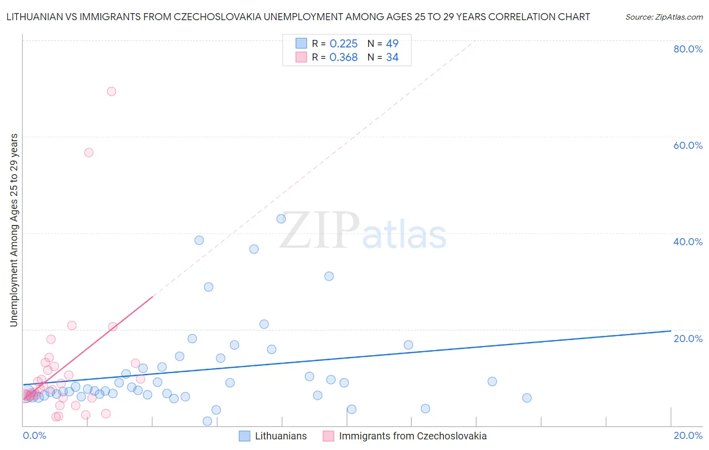 Lithuanian vs Immigrants from Czechoslovakia Unemployment Among Ages 25 to 29 years