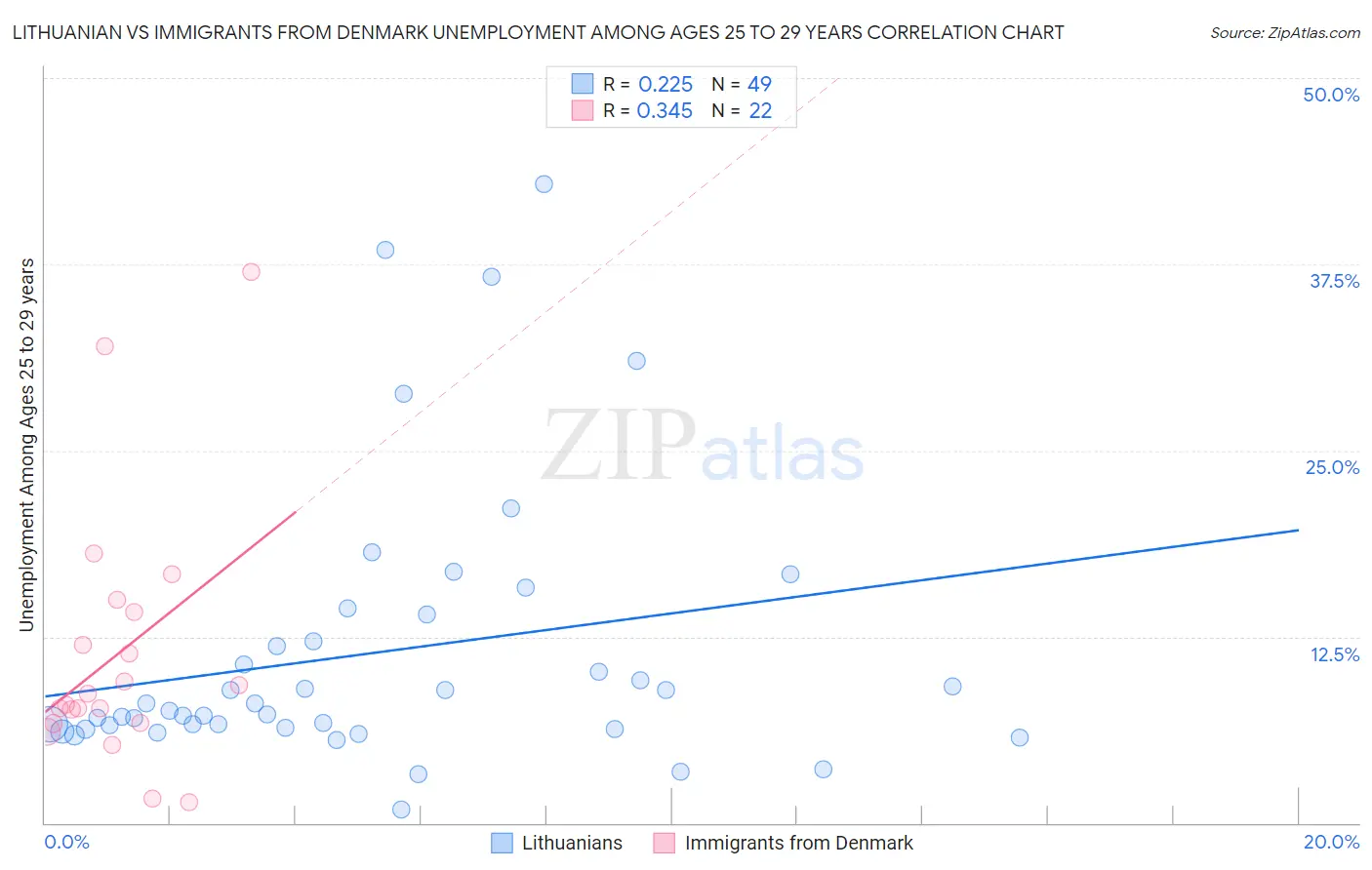 Lithuanian vs Immigrants from Denmark Unemployment Among Ages 25 to 29 years