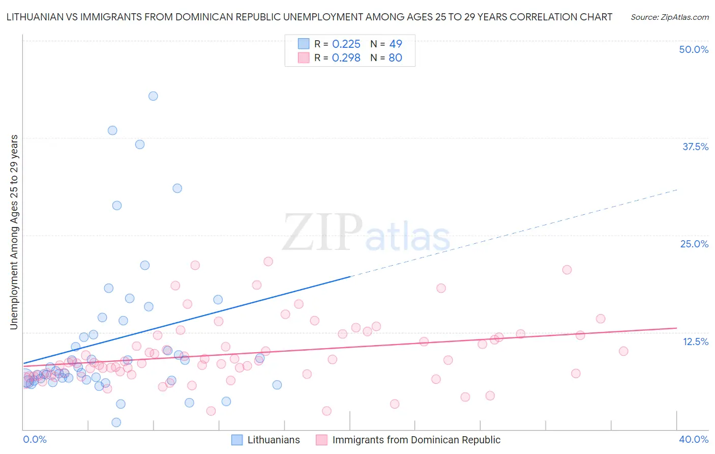 Lithuanian vs Immigrants from Dominican Republic Unemployment Among Ages 25 to 29 years