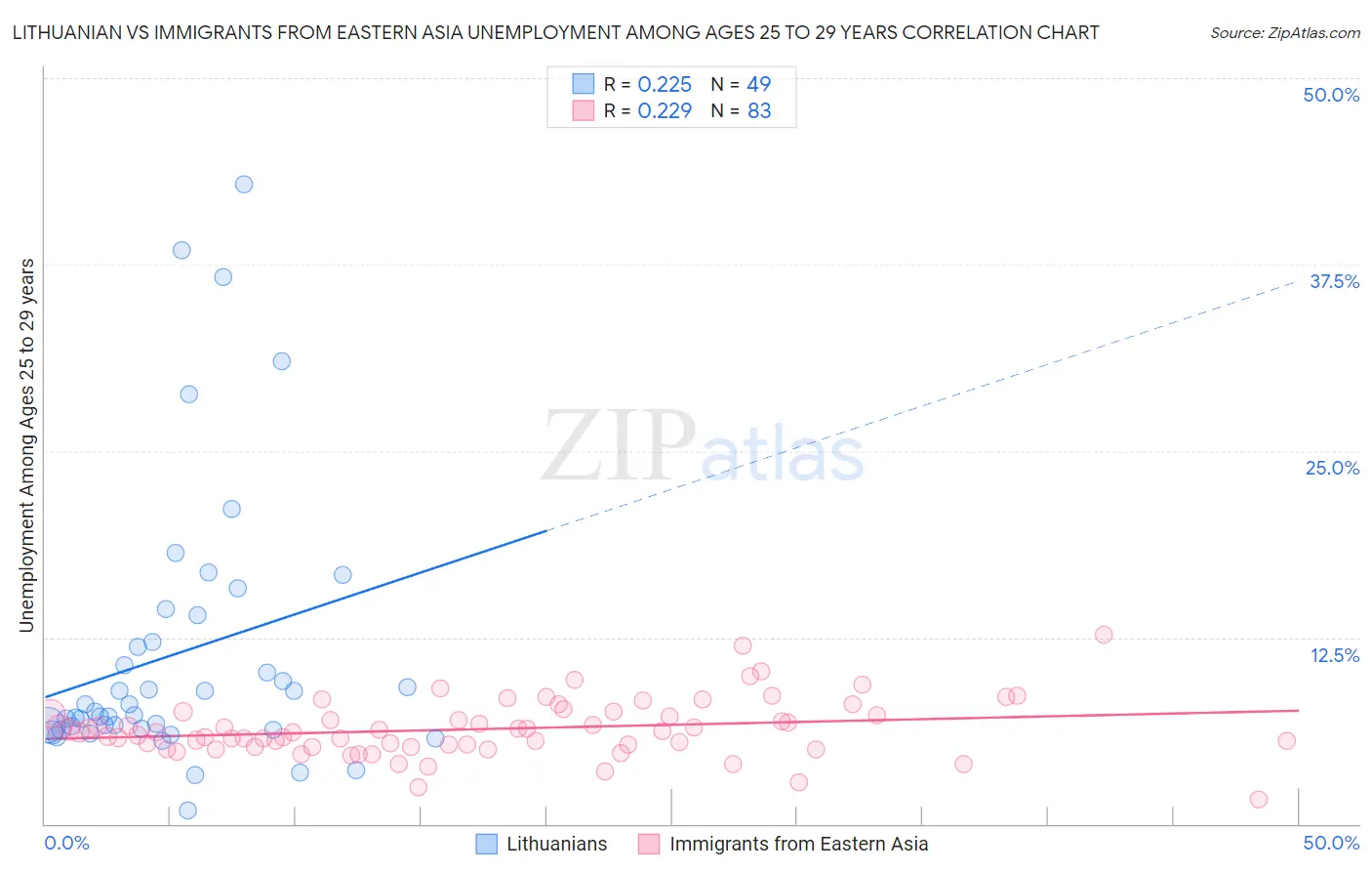 Lithuanian vs Immigrants from Eastern Asia Unemployment Among Ages 25 to 29 years