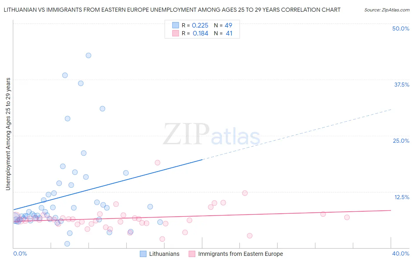 Lithuanian vs Immigrants from Eastern Europe Unemployment Among Ages 25 to 29 years