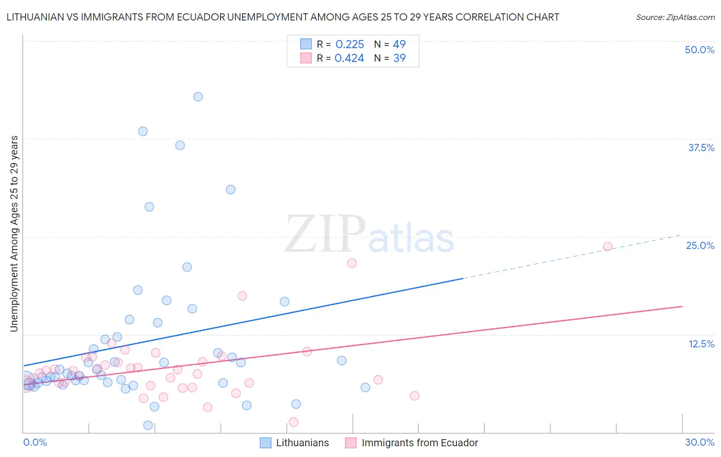 Lithuanian vs Immigrants from Ecuador Unemployment Among Ages 25 to 29 years