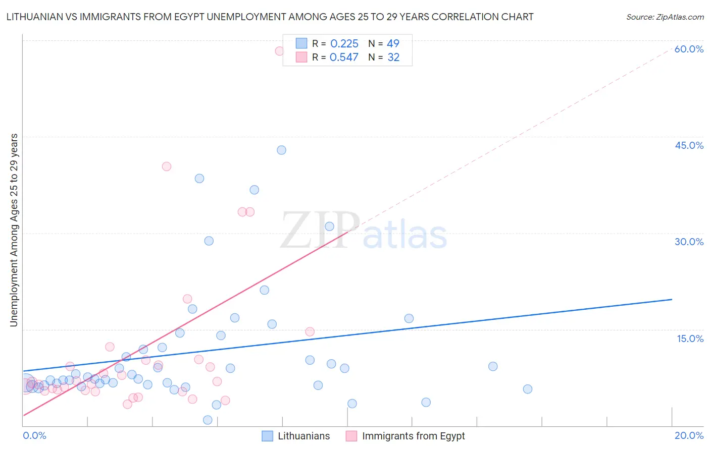 Lithuanian vs Immigrants from Egypt Unemployment Among Ages 25 to 29 years