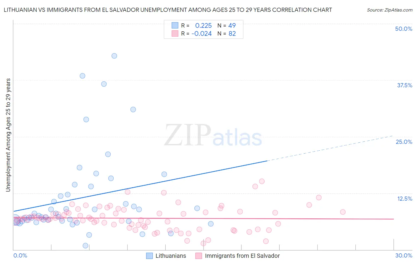 Lithuanian vs Immigrants from El Salvador Unemployment Among Ages 25 to 29 years