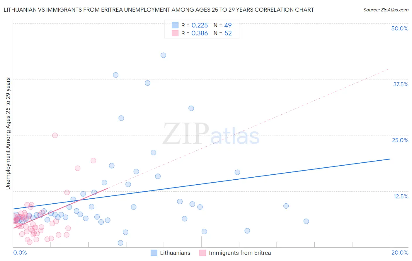 Lithuanian vs Immigrants from Eritrea Unemployment Among Ages 25 to 29 years