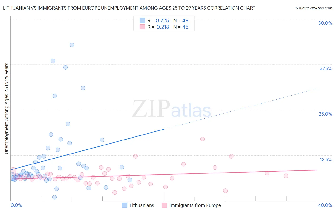 Lithuanian vs Immigrants from Europe Unemployment Among Ages 25 to 29 years