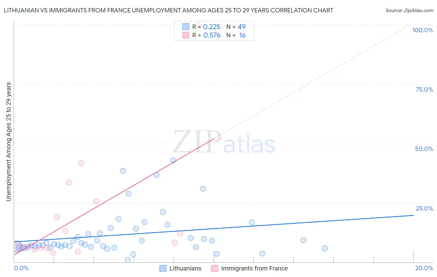 Lithuanian vs Immigrants from France Unemployment Among Ages 25 to 29 years