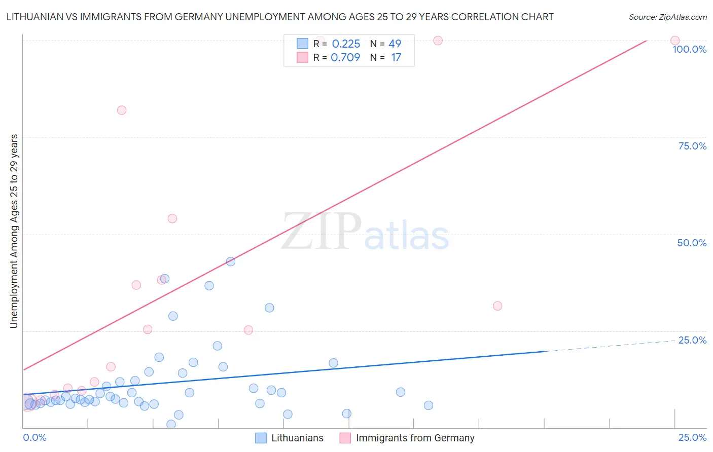 Lithuanian vs Immigrants from Germany Unemployment Among Ages 25 to 29 years