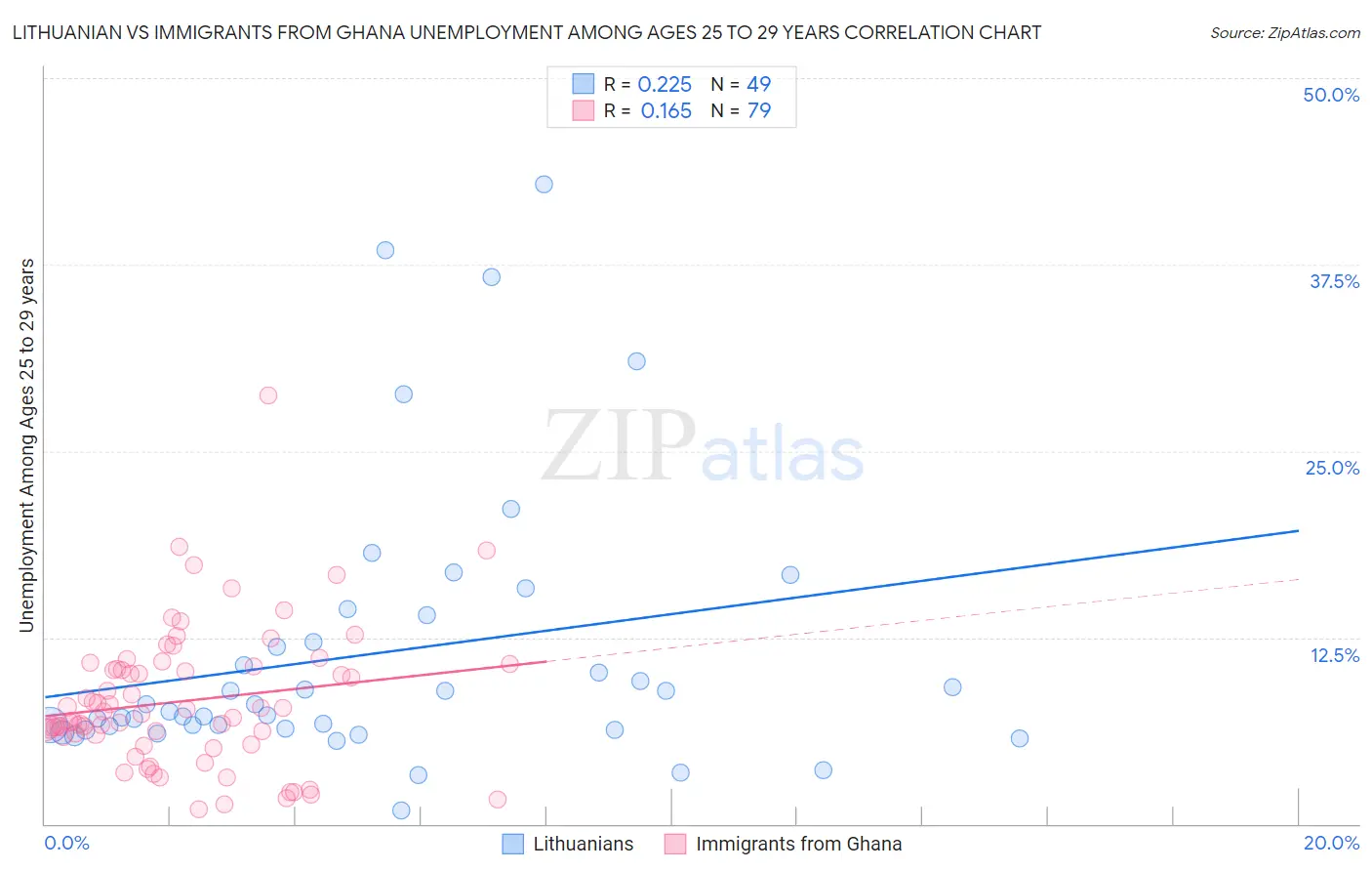 Lithuanian vs Immigrants from Ghana Unemployment Among Ages 25 to 29 years