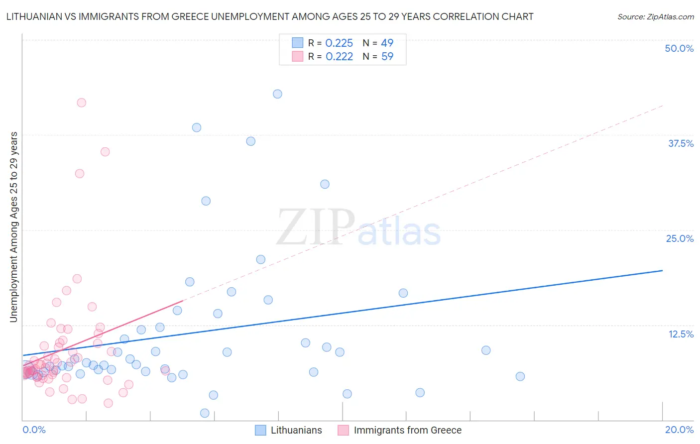 Lithuanian vs Immigrants from Greece Unemployment Among Ages 25 to 29 years