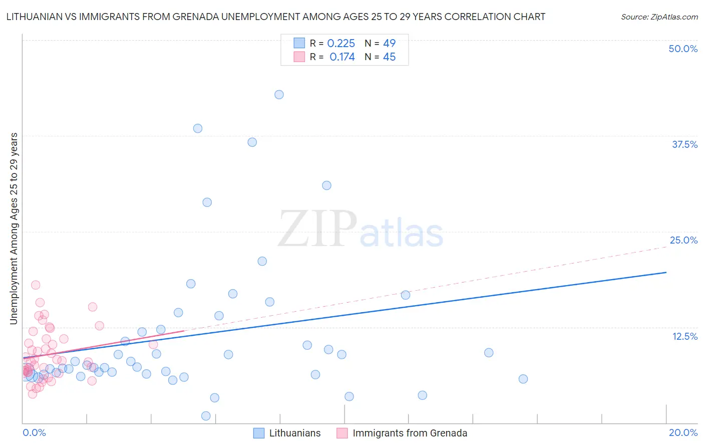 Lithuanian vs Immigrants from Grenada Unemployment Among Ages 25 to 29 years