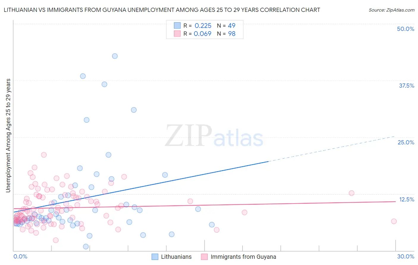 Lithuanian vs Immigrants from Guyana Unemployment Among Ages 25 to 29 years