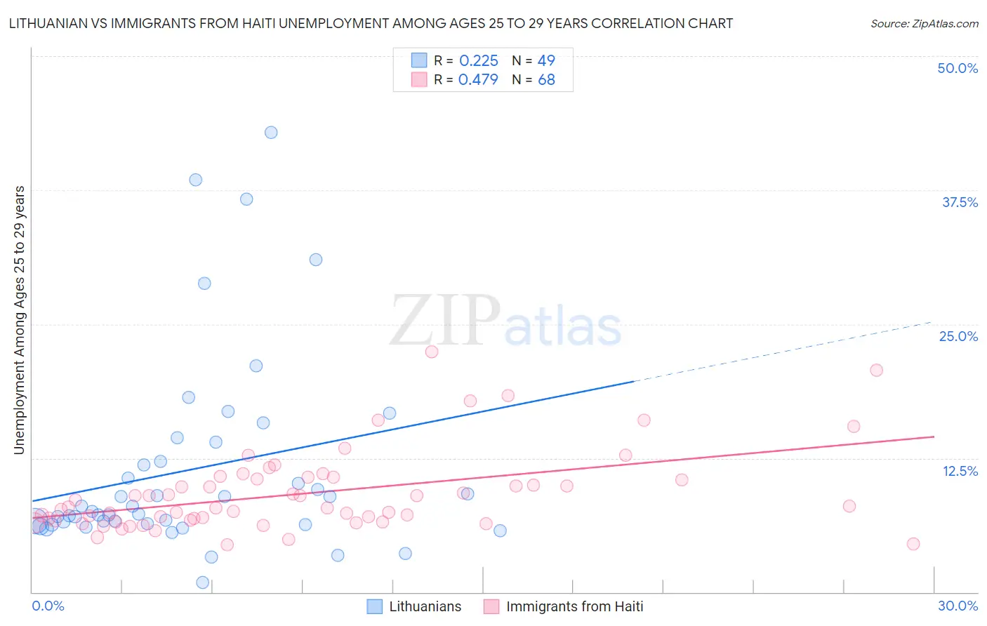 Lithuanian vs Immigrants from Haiti Unemployment Among Ages 25 to 29 years