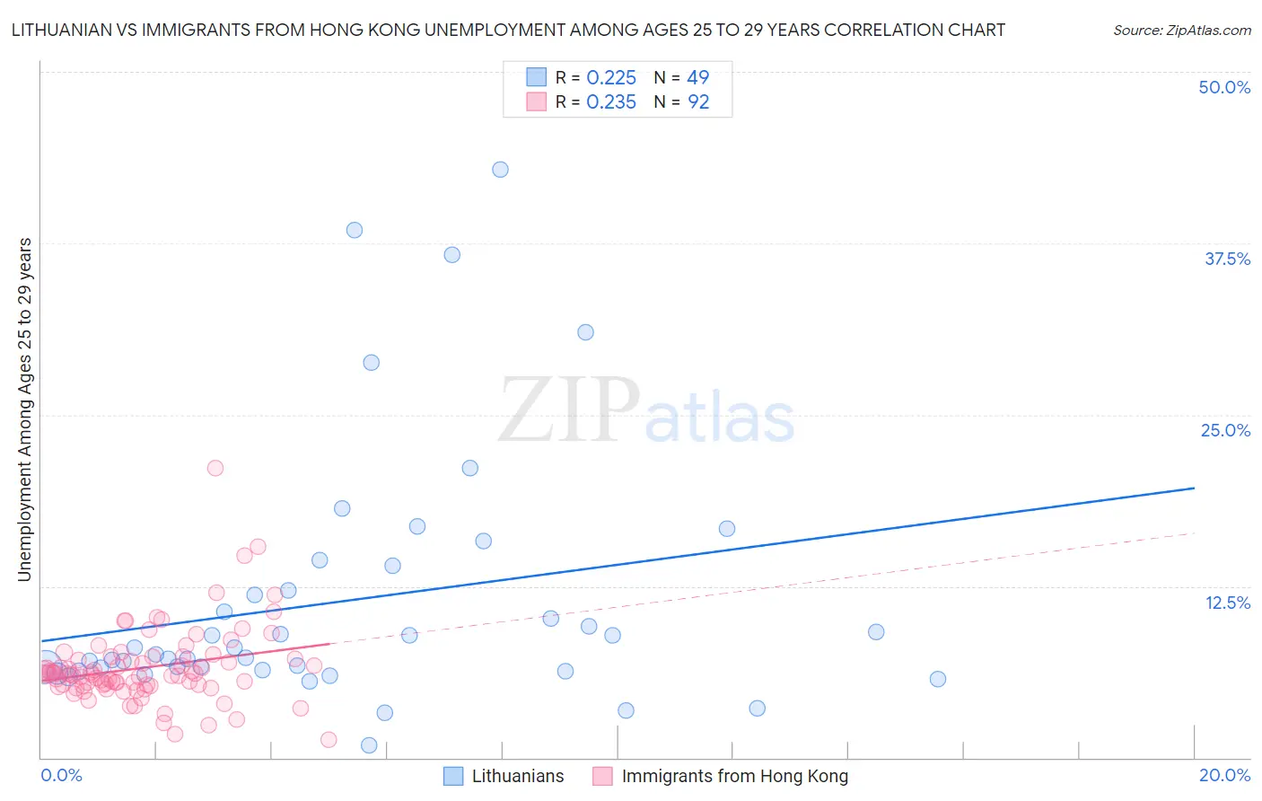Lithuanian vs Immigrants from Hong Kong Unemployment Among Ages 25 to 29 years