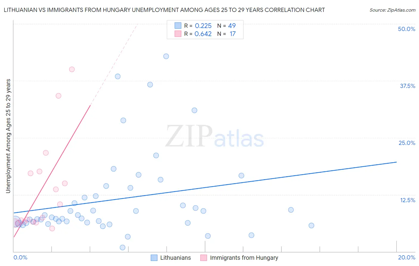 Lithuanian vs Immigrants from Hungary Unemployment Among Ages 25 to 29 years