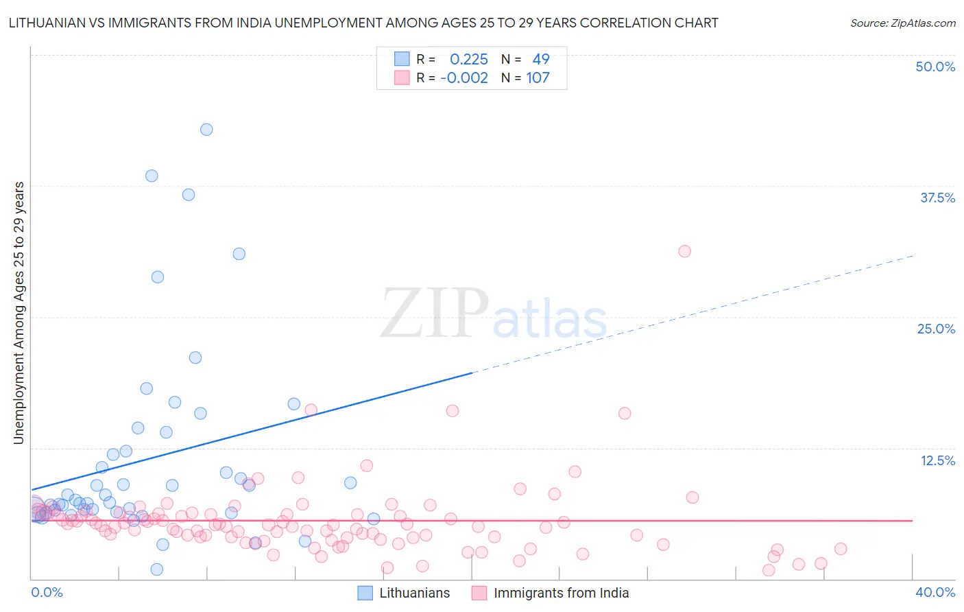 Lithuanian vs Immigrants from India Unemployment Among Ages 25 to 29 years