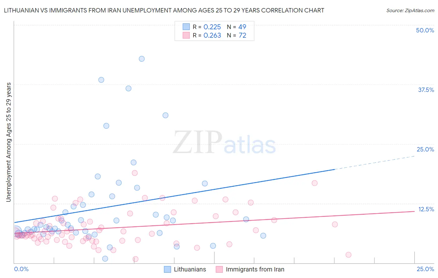Lithuanian vs Immigrants from Iran Unemployment Among Ages 25 to 29 years