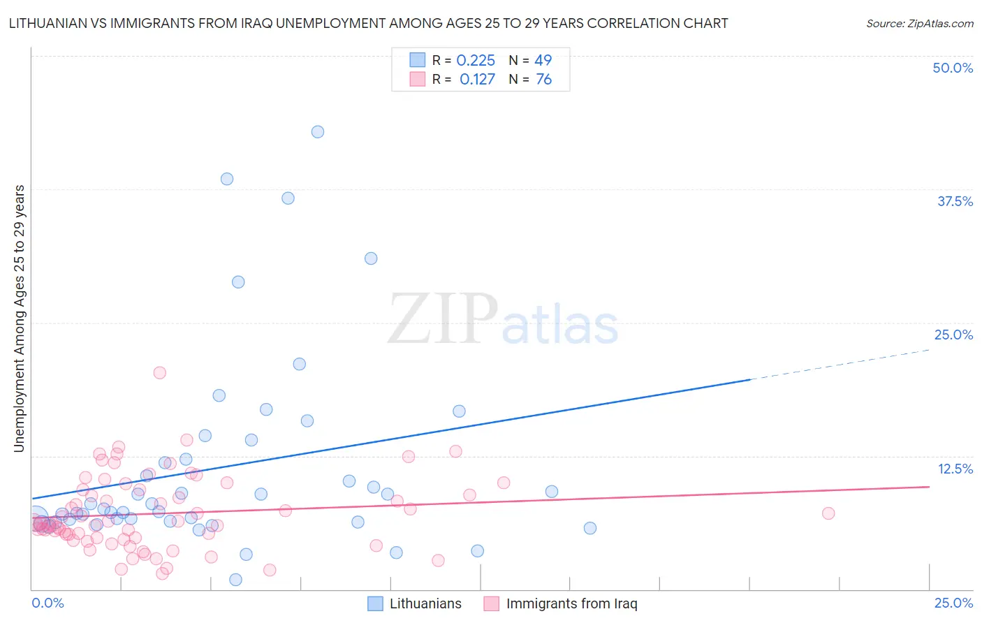 Lithuanian vs Immigrants from Iraq Unemployment Among Ages 25 to 29 years