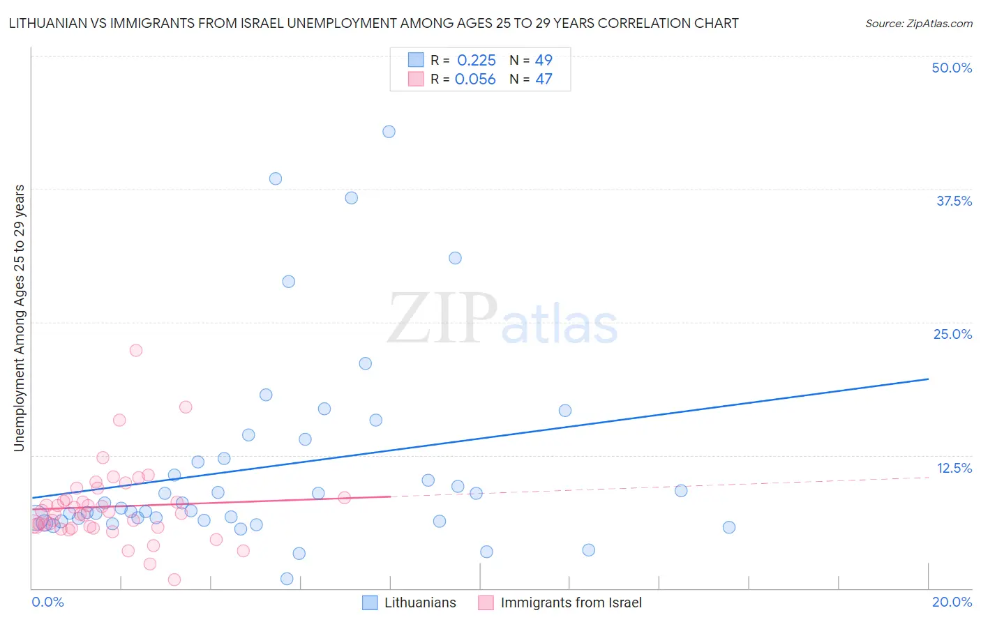 Lithuanian vs Immigrants from Israel Unemployment Among Ages 25 to 29 years