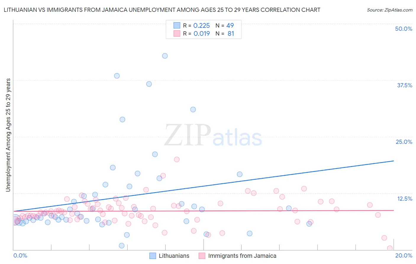 Lithuanian vs Immigrants from Jamaica Unemployment Among Ages 25 to 29 years