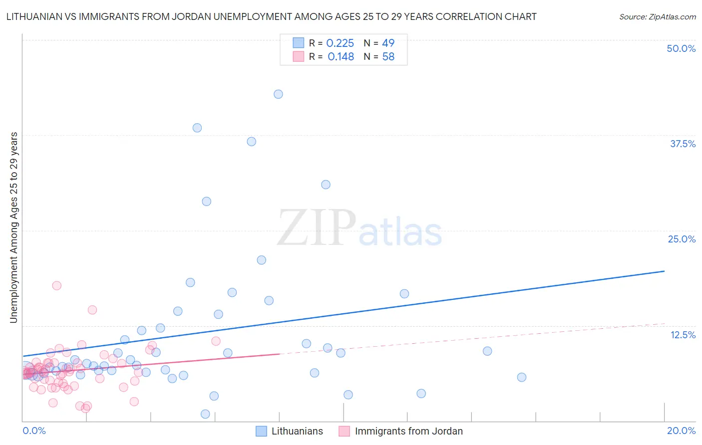 Lithuanian vs Immigrants from Jordan Unemployment Among Ages 25 to 29 years