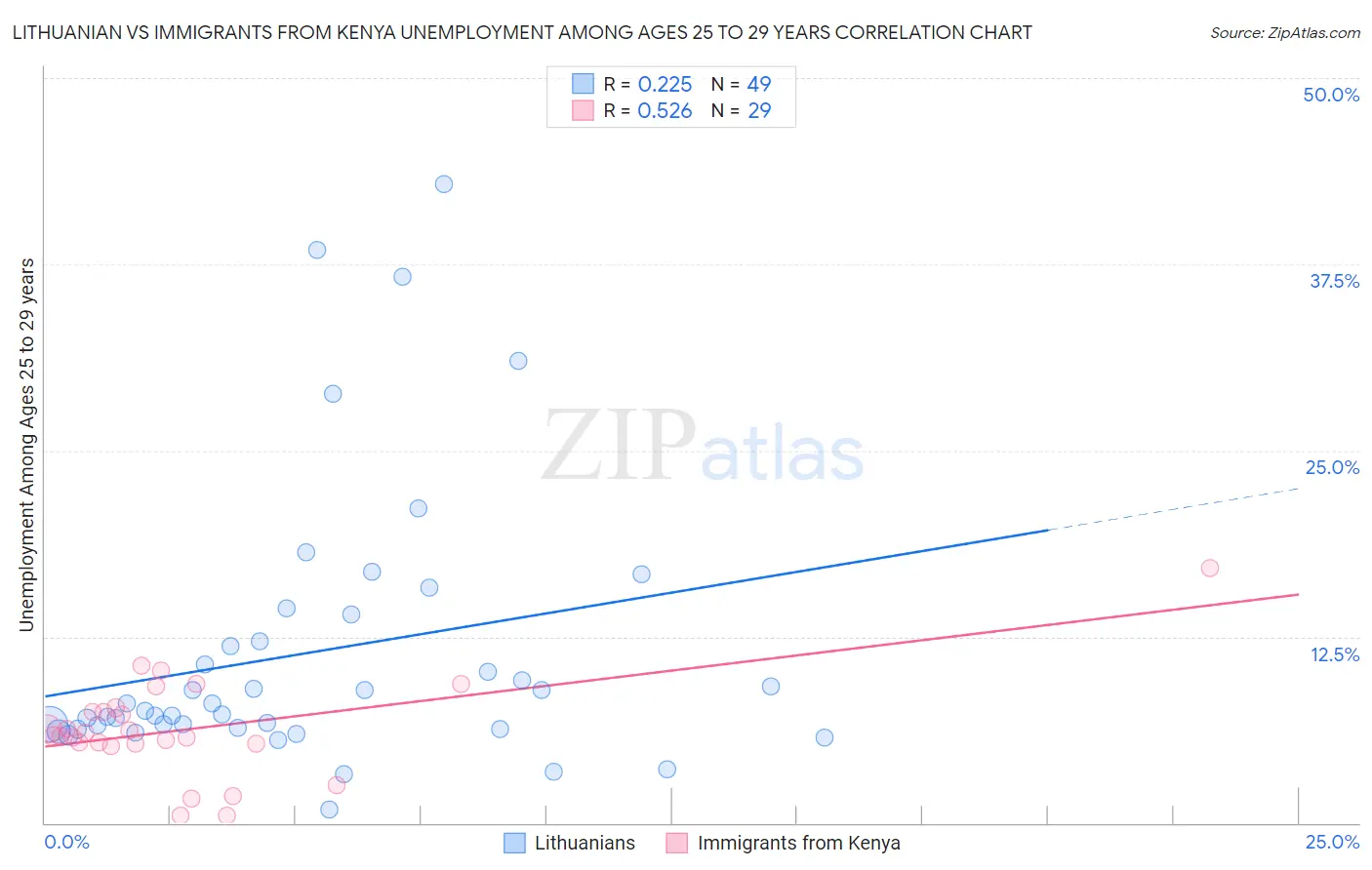 Lithuanian vs Immigrants from Kenya Unemployment Among Ages 25 to 29 years