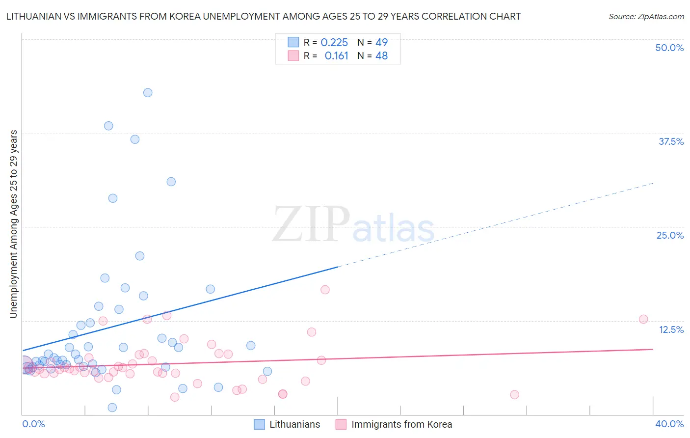Lithuanian vs Immigrants from Korea Unemployment Among Ages 25 to 29 years