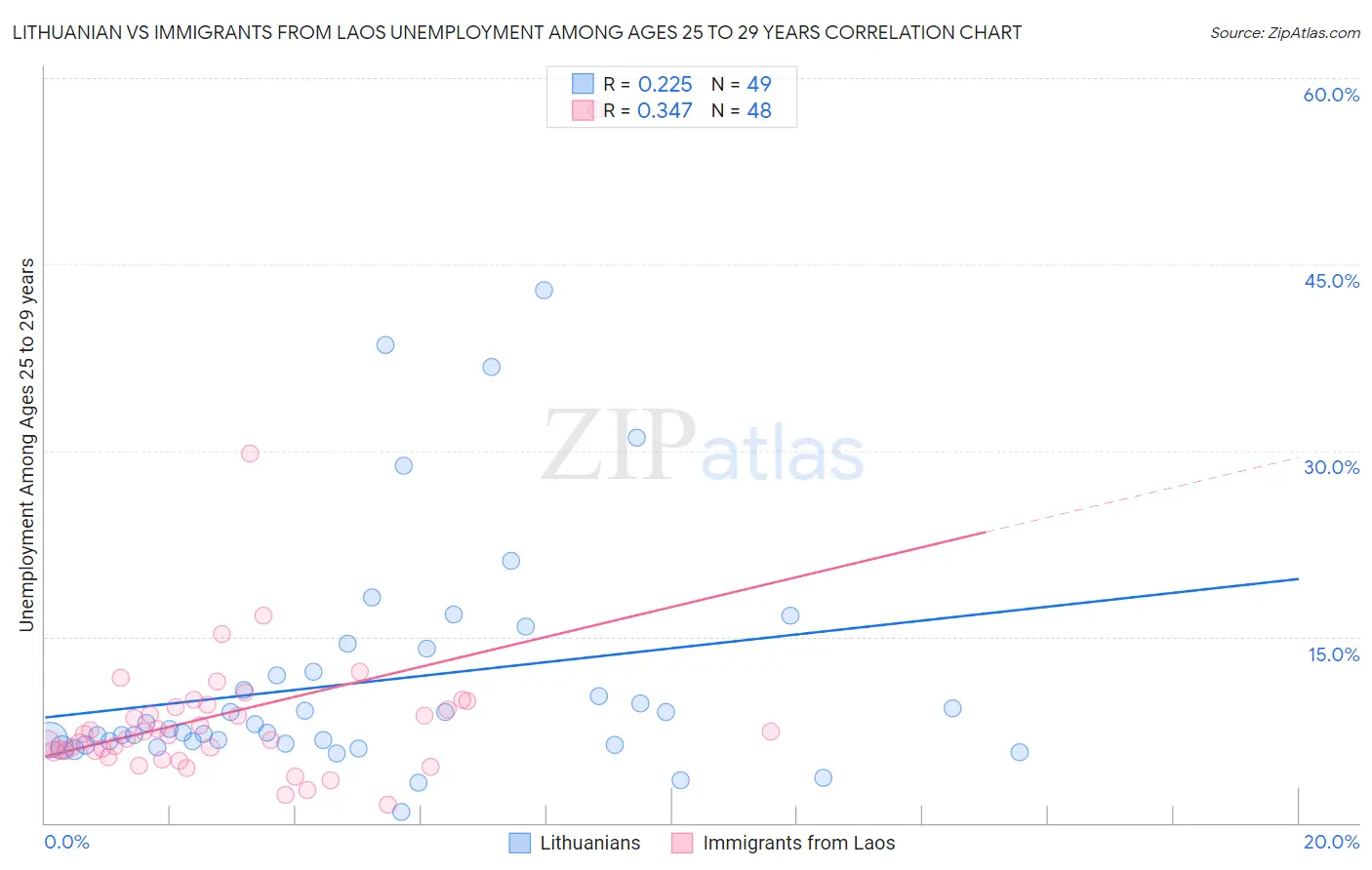 Lithuanian vs Immigrants from Laos Unemployment Among Ages 25 to 29 years