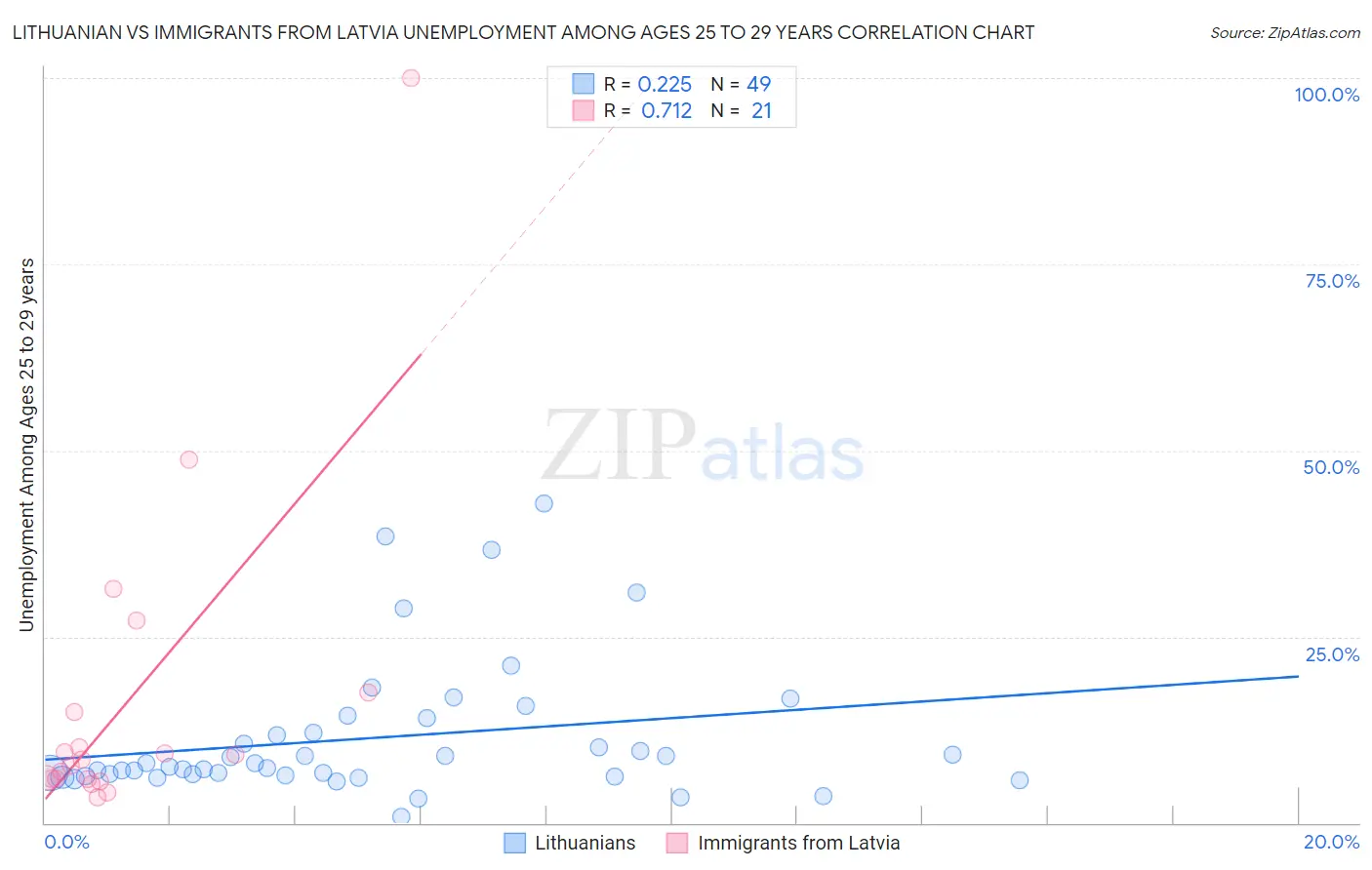 Lithuanian vs Immigrants from Latvia Unemployment Among Ages 25 to 29 years