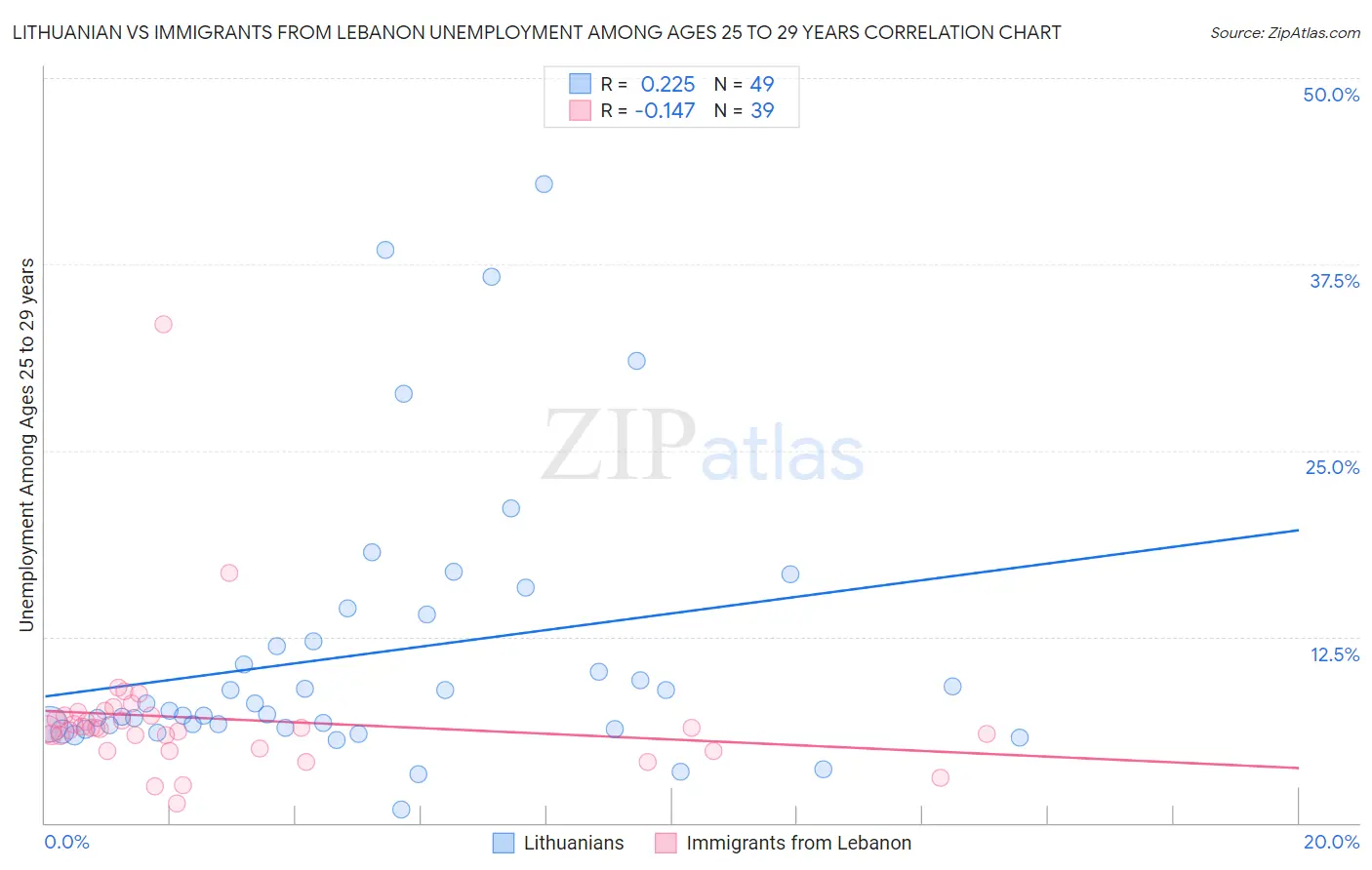 Lithuanian vs Immigrants from Lebanon Unemployment Among Ages 25 to 29 years