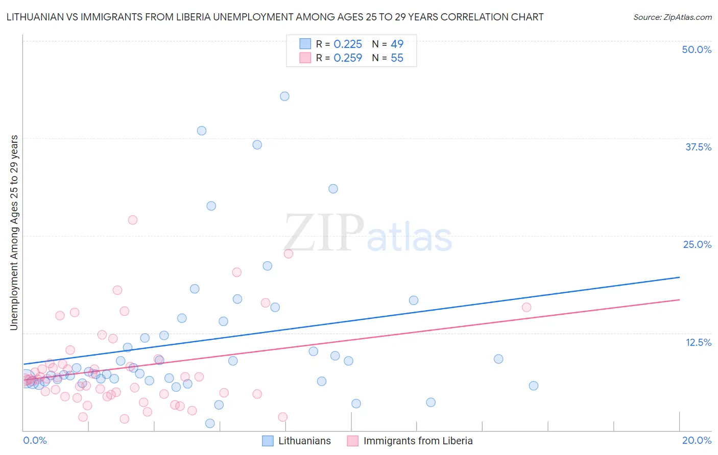 Lithuanian vs Immigrants from Liberia Unemployment Among Ages 25 to 29 years