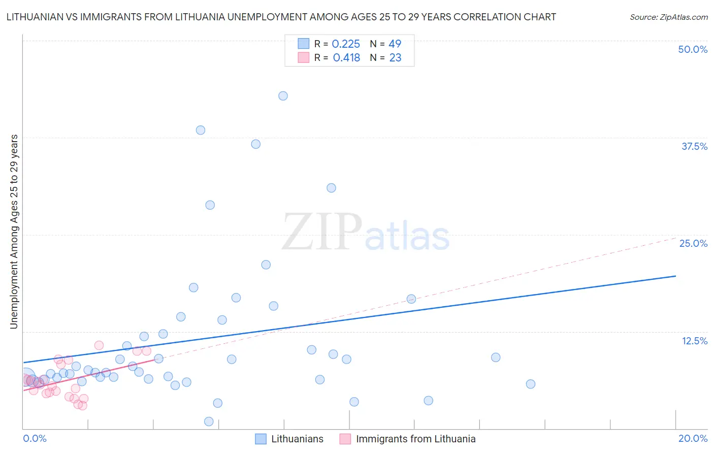 Lithuanian vs Immigrants from Lithuania Unemployment Among Ages 25 to 29 years