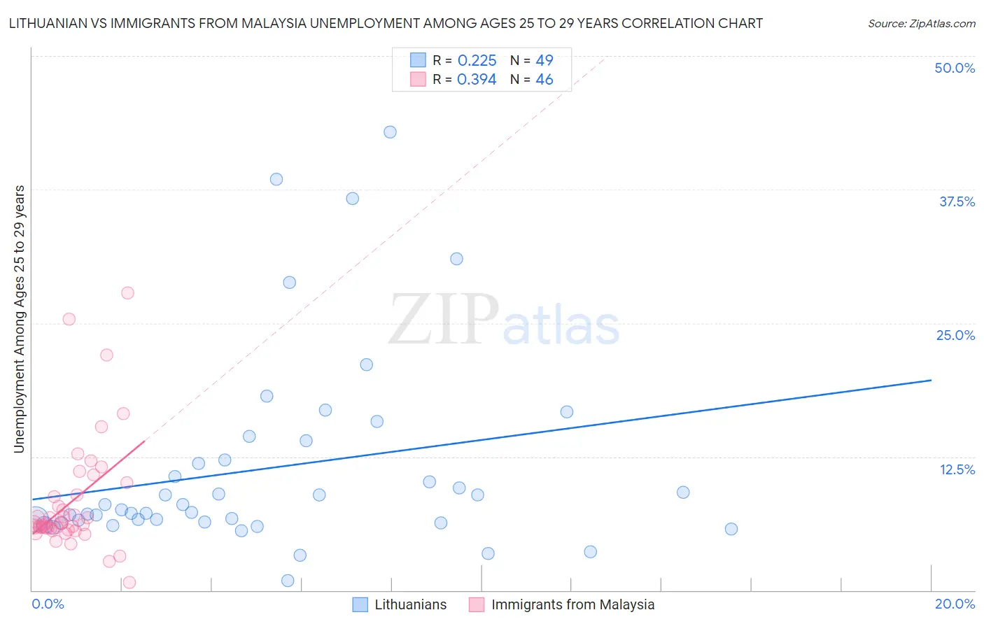 Lithuanian vs Immigrants from Malaysia Unemployment Among Ages 25 to 29 years