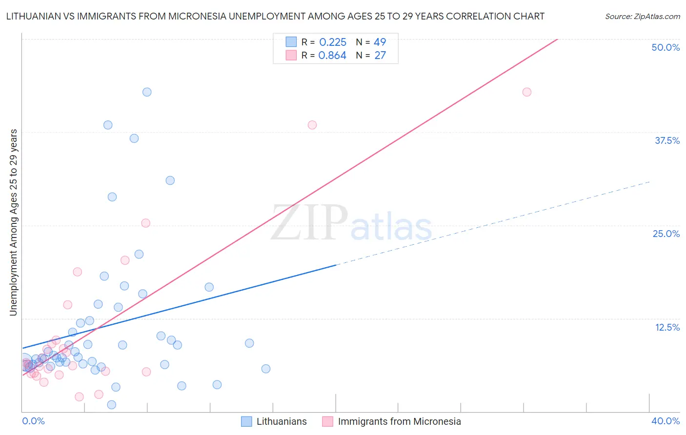 Lithuanian vs Immigrants from Micronesia Unemployment Among Ages 25 to 29 years