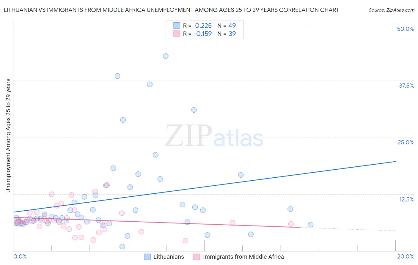 Lithuanian vs Immigrants from Middle Africa Unemployment Among Ages 25 to 29 years