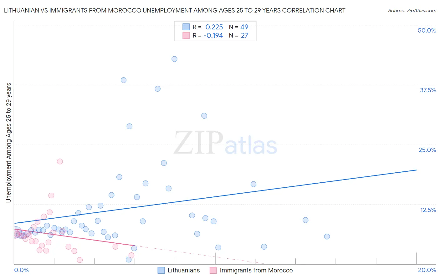 Lithuanian vs Immigrants from Morocco Unemployment Among Ages 25 to 29 years