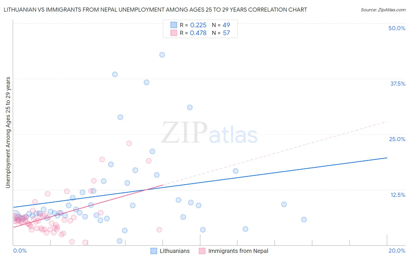 Lithuanian vs Immigrants from Nepal Unemployment Among Ages 25 to 29 years