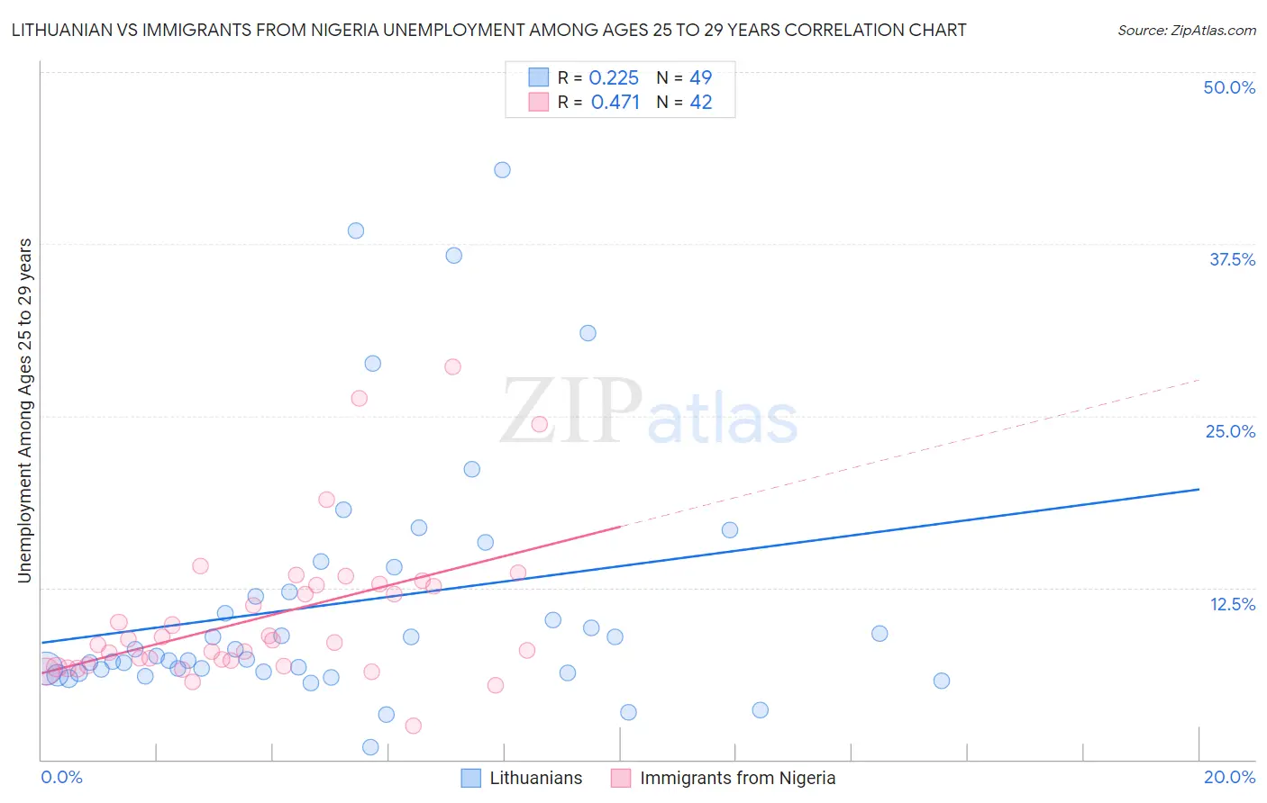 Lithuanian vs Immigrants from Nigeria Unemployment Among Ages 25 to 29 years